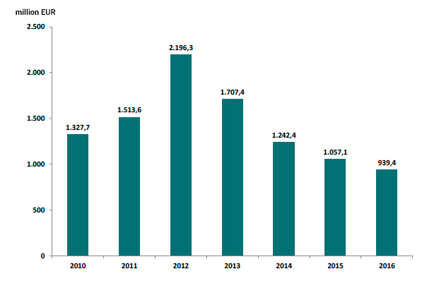 Vat Gap in Portugal